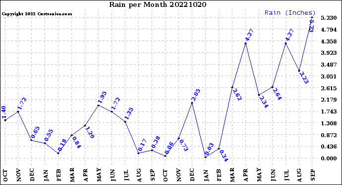 Milwaukee Weather Rain<br>per Month