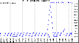 Milwaukee Weather Rain Rate<br>Daily High