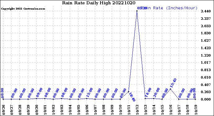 Milwaukee Weather Rain Rate<br>Daily High