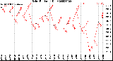 Milwaukee Weather Solar Radiation<br>Daily