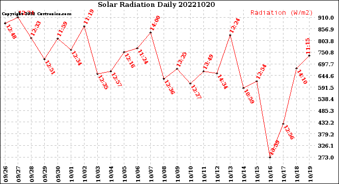 Milwaukee Weather Solar Radiation<br>Daily