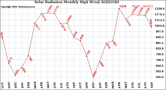 Milwaukee Weather Solar Radiation<br>Monthly High W/m2