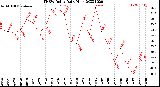 Milwaukee Weather THSW Index<br>Daily High