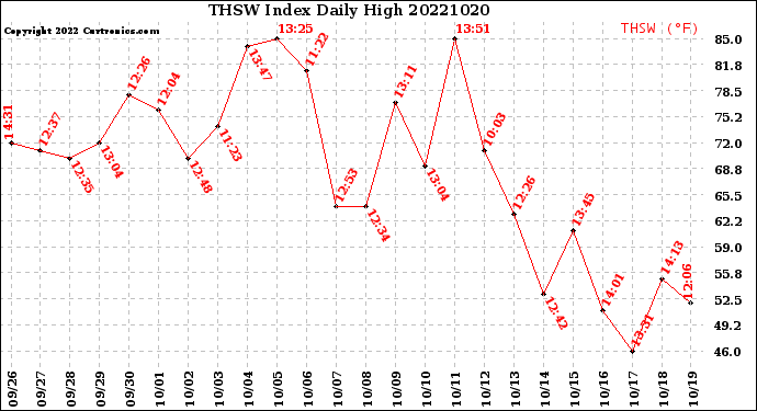 Milwaukee Weather THSW Index<br>Daily High