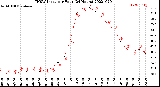 Milwaukee Weather THSW Index<br>per Hour<br>(24 Hours)