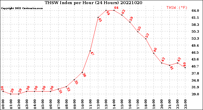 Milwaukee Weather THSW Index<br>per Hour<br>(24 Hours)