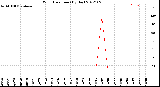 Milwaukee Weather Wind Direction<br>(By Day)