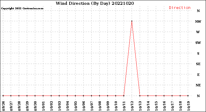 Milwaukee Weather Wind Direction<br>(By Day)