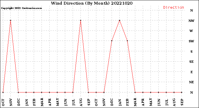 Milwaukee Weather Wind Direction<br>(By Month)