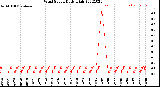 Milwaukee Weather Wind Speed<br>Daily High