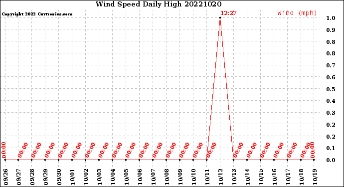 Milwaukee Weather Wind Speed<br>Daily High