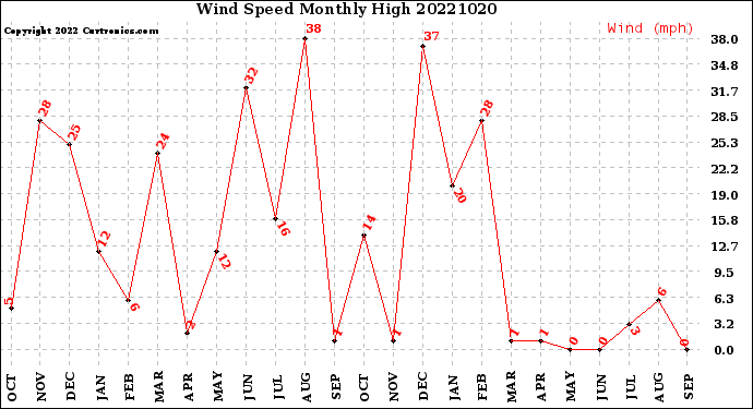 Milwaukee Weather Wind Speed<br>Monthly High