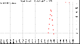 Milwaukee Weather Wind Direction<br>Daily High