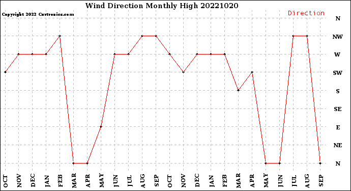 Milwaukee Weather Wind Direction<br>Monthly High