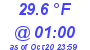 Milwaukee Weather Dewpoint High Low Today