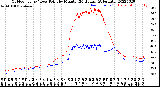 Milwaukee Weather Outdoor Temp / Dew Point<br>by Minute<br>(24 Hours) (Alternate)