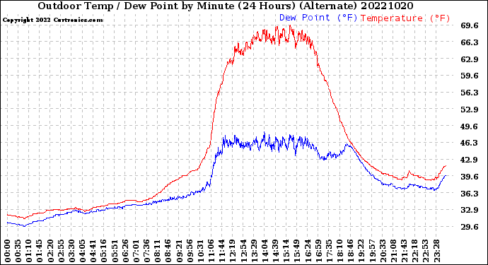 Milwaukee Weather Outdoor Temp / Dew Point<br>by Minute<br>(24 Hours) (Alternate)