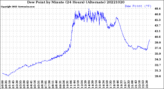 Milwaukee Weather Dew Point<br>by Minute<br>(24 Hours) (Alternate)