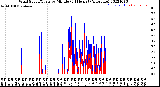 Milwaukee Weather Wind Speed/Gusts<br>by Minute<br>(24 Hours) (Alternate)