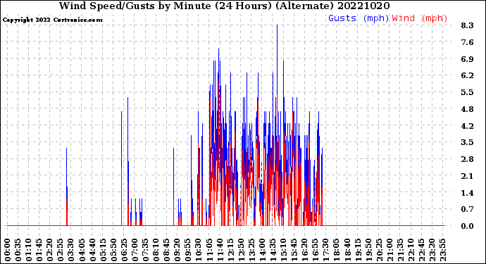 Milwaukee Weather Wind Speed/Gusts<br>by Minute<br>(24 Hours) (Alternate)