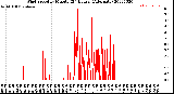 Milwaukee Weather Wind Speed<br>by Minute<br>(24 Hours) (Alternate)