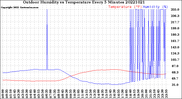 Milwaukee Weather Outdoor Humidity<br>vs Temperature<br>Every 5 Minutes