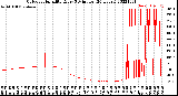 Milwaukee Weather Outdoor Humidity<br>Every 5 Minutes<br>(24 Hours)