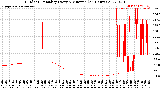 Milwaukee Weather Outdoor Humidity<br>Every 5 Minutes<br>(24 Hours)