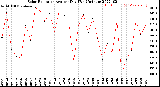 Milwaukee Weather Solar Radiation<br>Avg per Day W/m2/minute