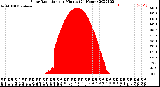 Milwaukee Weather Solar Radiation<br>per Minute<br>(24 Hours)