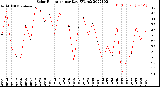 Milwaukee Weather Solar Radiation<br>per Day KW/m2