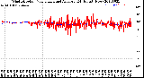 Milwaukee Weather Wind Direction<br>Normalized and Average<br>(24 Hours) (New)