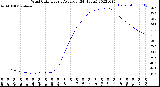 Milwaukee Weather Wind Chill<br>Hourly Average<br>(24 Hours)