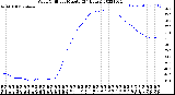 Milwaukee Weather Wind Chill<br>per Minute<br>(24 Hours)