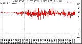 Milwaukee Weather Wind Direction<br>Normalized<br>(24 Hours) (Old)