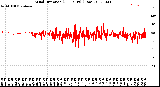 Milwaukee Weather Wind Direction<br>(24 Hours) (Raw)