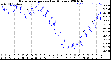 Milwaukee Weather Barometric Pressure<br>per Hour<br>(24 Hours)