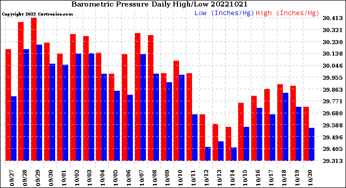 Milwaukee Weather Barometric Pressure<br>Daily High/Low