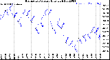 Milwaukee Weather Barometric Pressure<br>Daily High