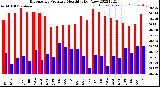 Milwaukee Weather Barometric Pressure<br>Monthly High/Low