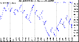 Milwaukee Weather Barometric Pressure<br>Daily Low