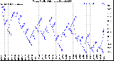 Milwaukee Weather Wind Chill<br>Daily Low