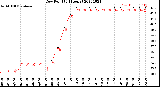 Milwaukee Weather Dew Point<br>(24 Hours)