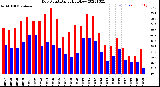 Milwaukee Weather Dew Point<br>Daily High/Low