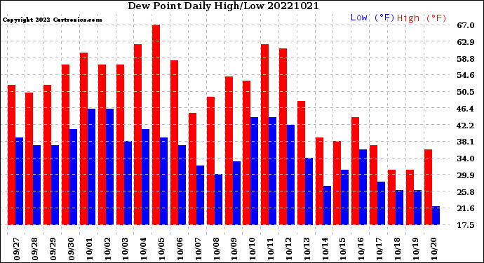 Milwaukee Weather Dew Point<br>Daily High/Low