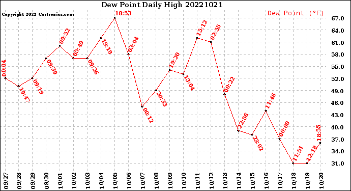 Milwaukee Weather Dew Point<br>Daily High