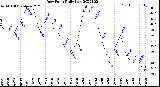 Milwaukee Weather Dew Point<br>Daily Low