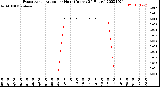 Milwaukee Weather Evapotranspiration<br>per Hour<br>(Inches 24 Hours)