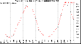 Milwaukee Weather Evapotranspiration<br>per Month (Inches)