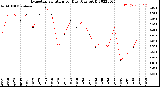 Milwaukee Weather Evapotranspiration<br>per Day (Ozs sq/ft)